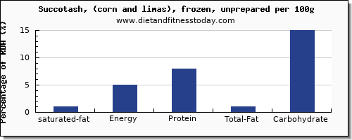 saturated fat and nutrition facts in succotash per 100g